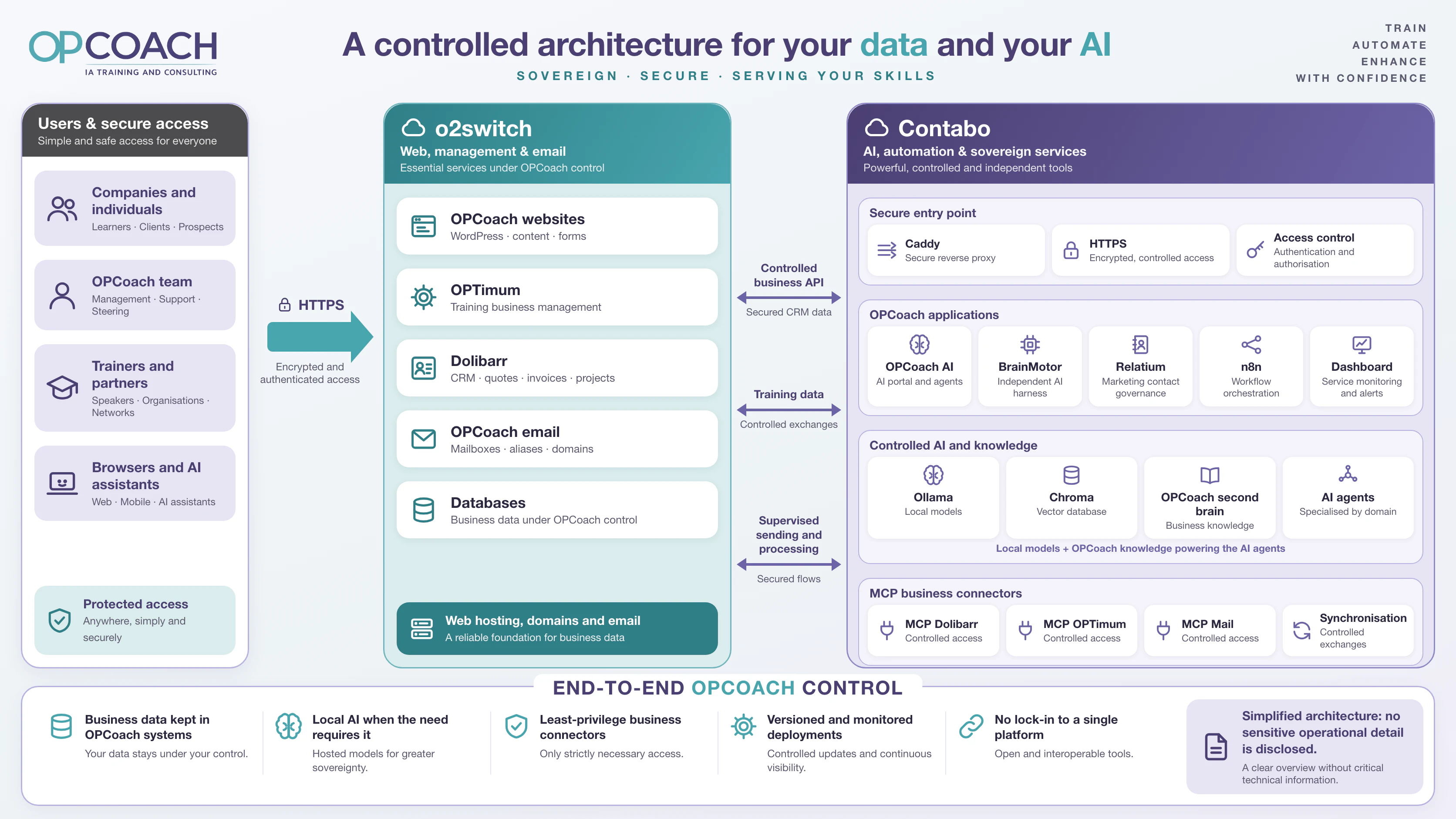 Simplified diagram of the sovereign OPCoach architecture across o2switch and Contabo