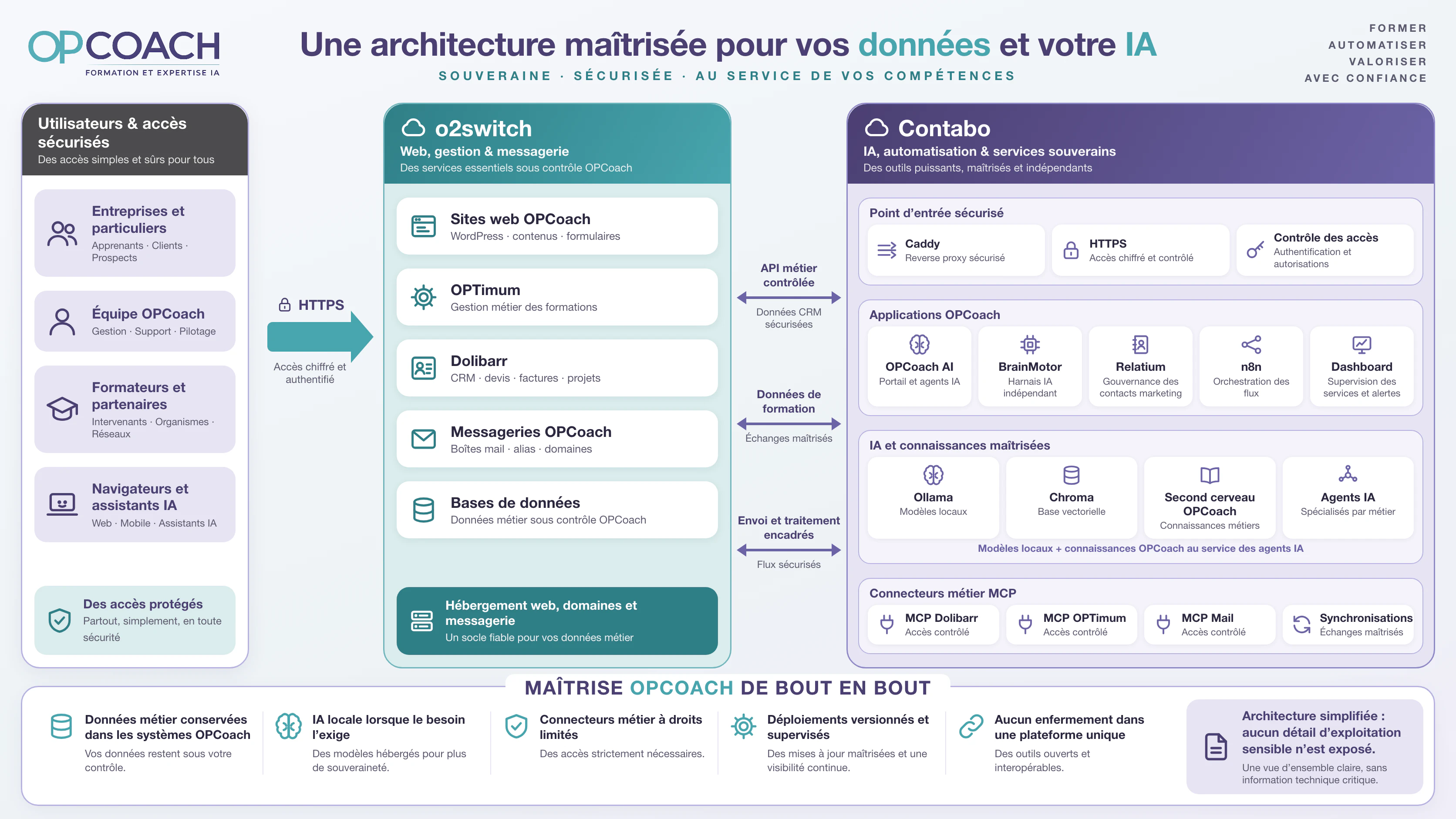 Schéma simplifié de l’architecture souveraine OPCoach entre o2switch et Contabo
